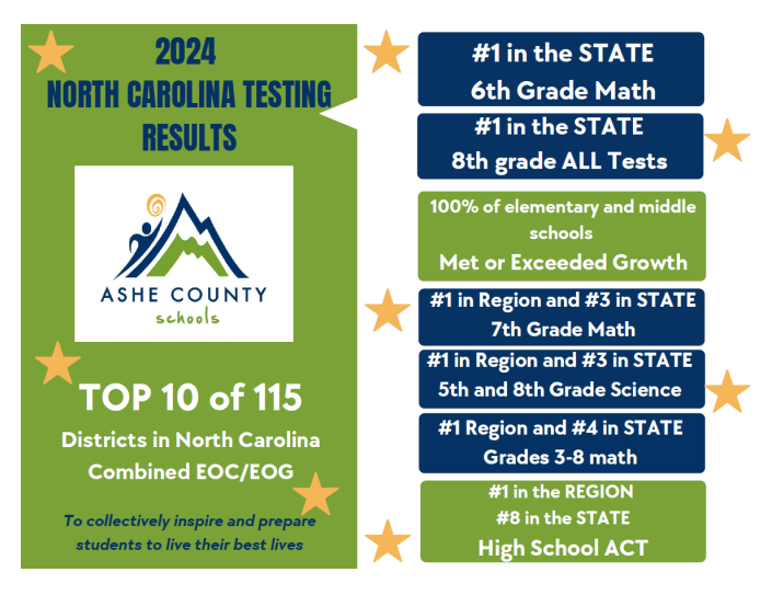  Testing Results 2023-24